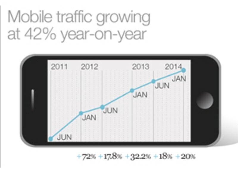 Latest Nucleus mobile survey charts mobile’s continuing rise in travel