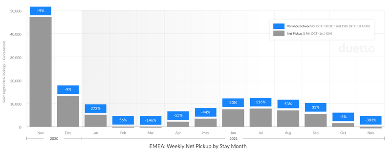 Duetto Pulse: Web shopping and new hotel bookings decline following new lockdowns