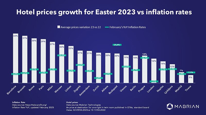 Hotel price rises for Easter are not just a question of inflation