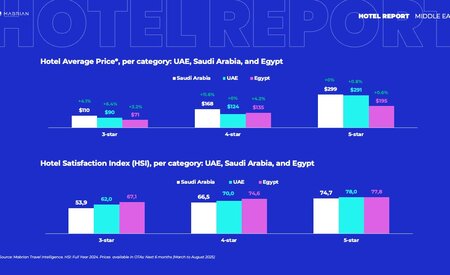 Mid-range expansion and upscale realignment are key opportunities for Middle East hospitality market